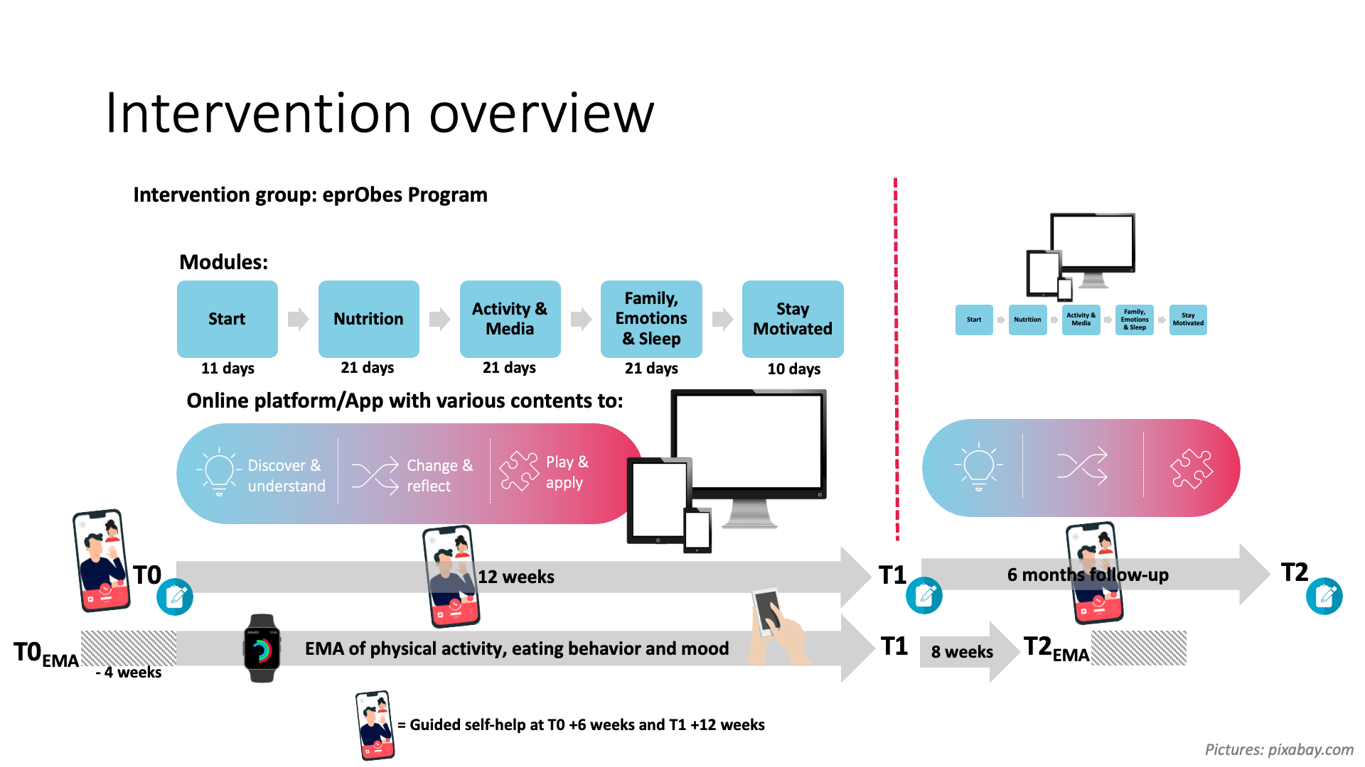 Ablauf der Intervention (eprObes)